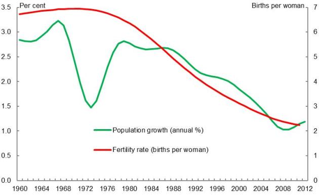 Chart 1: Population Growth and Fertility Rate in Bangladesh.Source: World Bank World Development Indicator