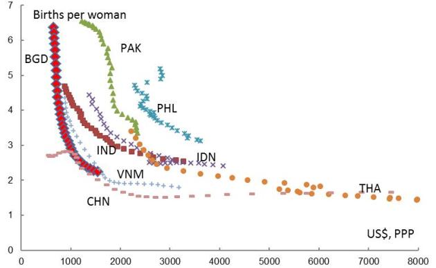Chart 2: Fertility Rate and real GDP per capita in selected Asian countries (1980-2011).Source: World Bank World Development Indicator.