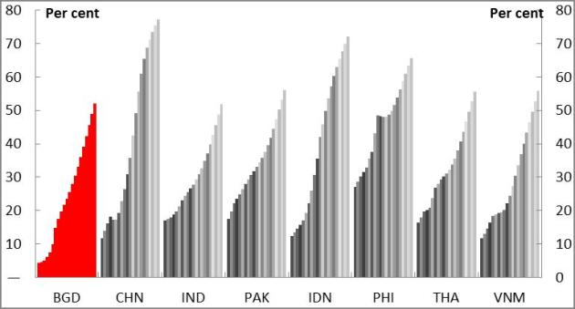 Chart 4: Urban population as %age of total (1950-2050).Source: World Bank World Development Indicator.